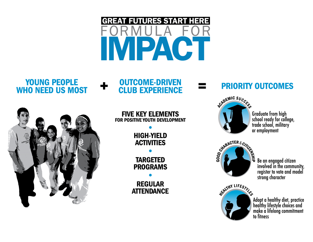 Formula for Impact