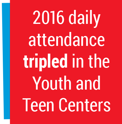 2016 daily attendance trippled in the Youth and Teen Centers